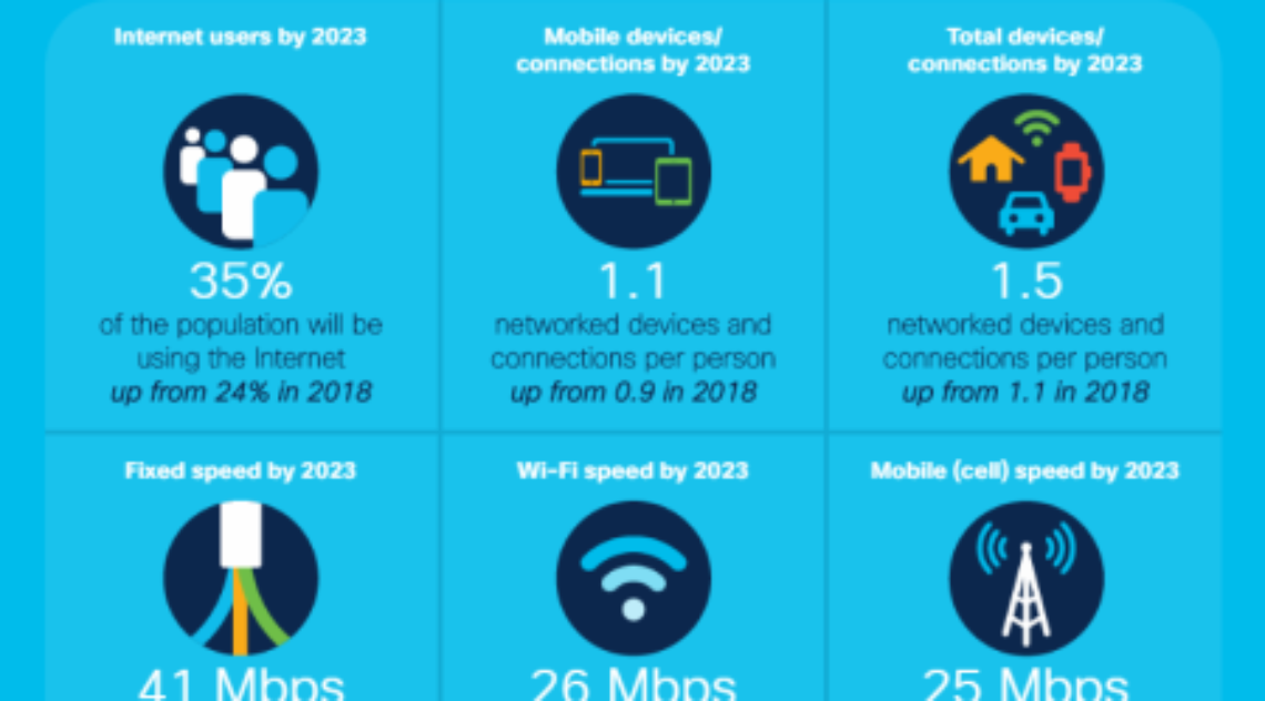 New Cisco Annual Internet Report Forecasts 5G To Support More Than 10% Of Global Mobile Connections By 2023