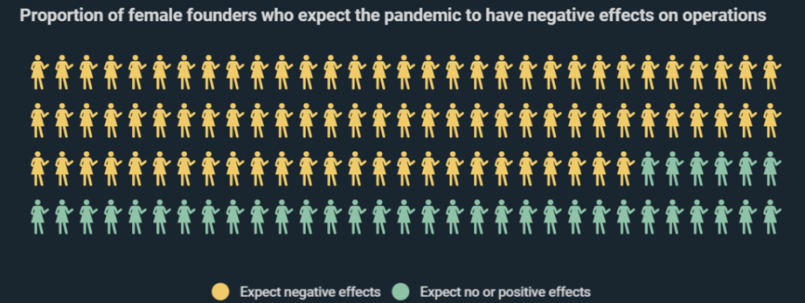 Infographic: Corona Crisis Hits Female Start-Ups Hardest, 70% Of Female Entrepreneurs Fear Negative Impact