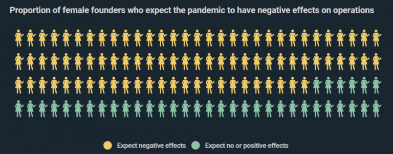 Infographic: Corona Crisis Hits Female Start-Ups Hardest, 70% Of Female Entrepreneurs Fear Negative Impact