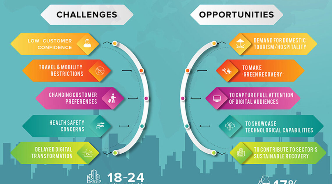 Swift Adaptation To Post-COVID Trends & Digital Transformation Key To Region’s Travel & Hospitality Recovery