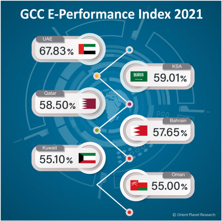 Newly Released GCC E-Performance Index 2021 Examines Progress Of Arab Gulf Countries’ Digital Transformation