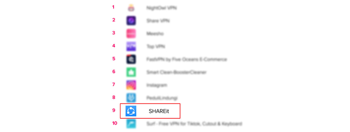 SHAREit Amongst The Top 10 Fastest Growing Apps Globally According To App Annie