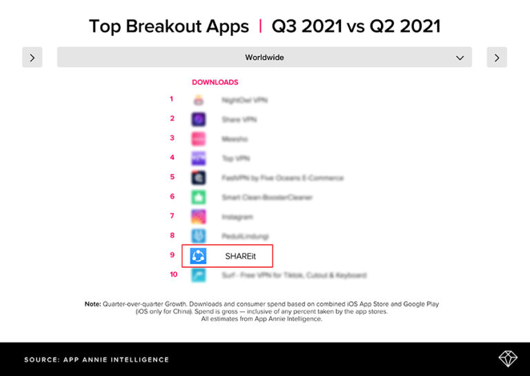 SHAREit Amongst The Top 10 Fastest Growing Apps Globally According To App Annie