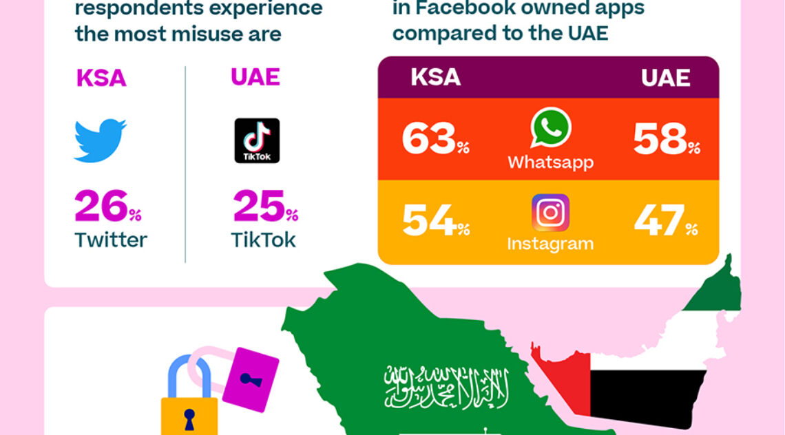 Illegal Data Collection And Financial Data Theft Are Major Worries For UAE And Saudi Citizens