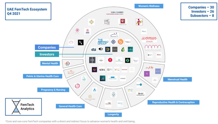 UAE A Frontrunner In MENA’s Race For FemTech Innovation