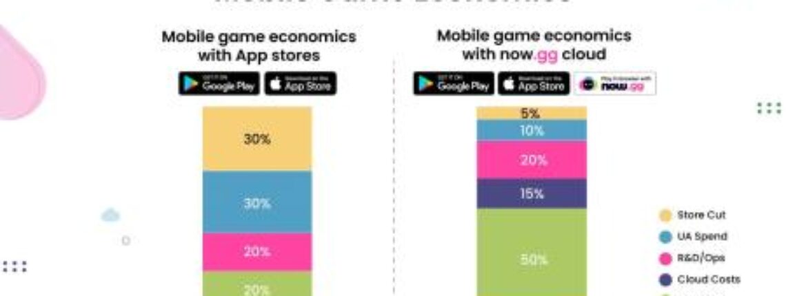 now.gg launches cloud payments with 95% developer cut, and NFT-based monetization for mobile games