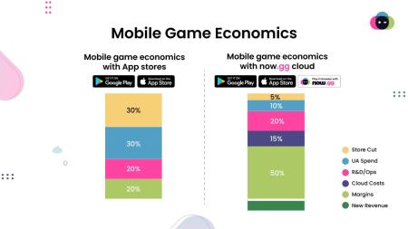 now.gg launches cloud payments with 95% developer cut, and NFT-based monetization for mobile games