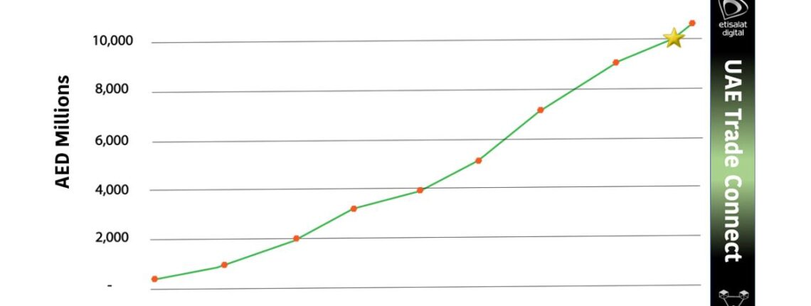 UAE Trade Connect Crosses AED10 Billion Milestone
