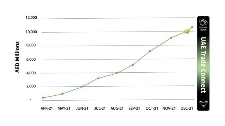UAE Trade Connect Crosses AED10 Billion Milestone