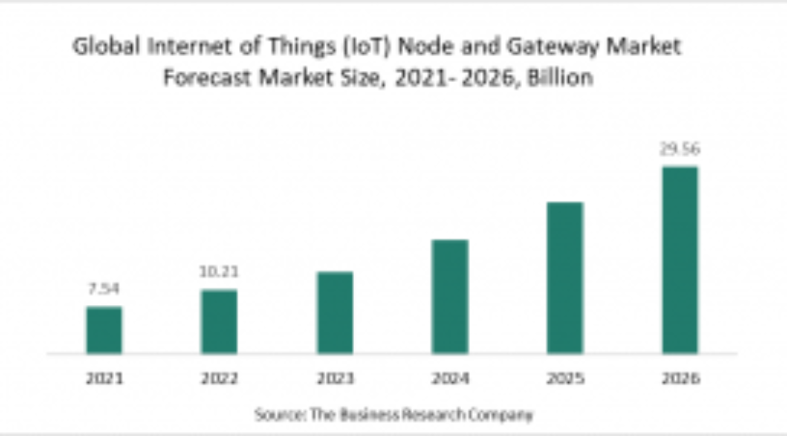 Emergence Of 5G Technology Drives The Internet Of Things Node And Gateway Market