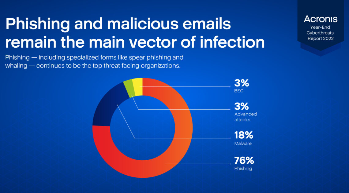 Acronis’ End-Of-Year Cyber Threats Report Finds Average Cost Of Data Breaches Expected To Surpass US$5 Million Per Incident In 2023