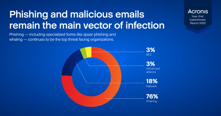 Acronis’ End-Of-Year Cyber Threats Report Finds Average Cost Of Data Breaches Expected To Surpass US$5 Million Per Incident In 2023