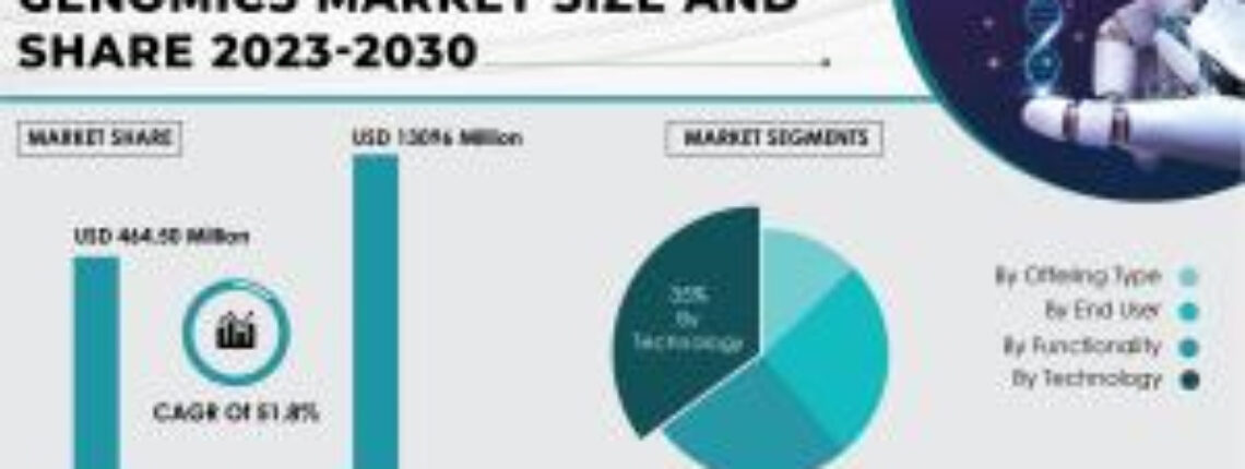 Artificial Intelligence in Genomics Market to Cross USD 13,096 Million by 2030