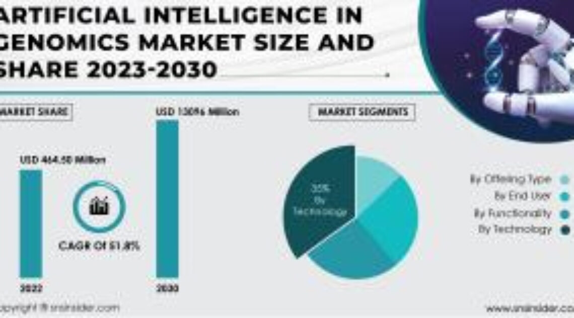 Artificial Intelligence in Genomics Market to Cross USD 13,096 Million by 2030